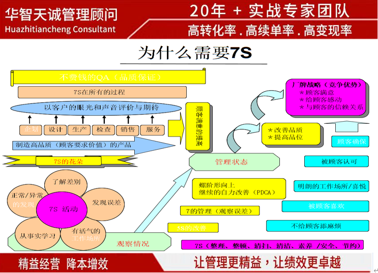 企业为何需要7S管理：构建高效、有序与安全的经营环境