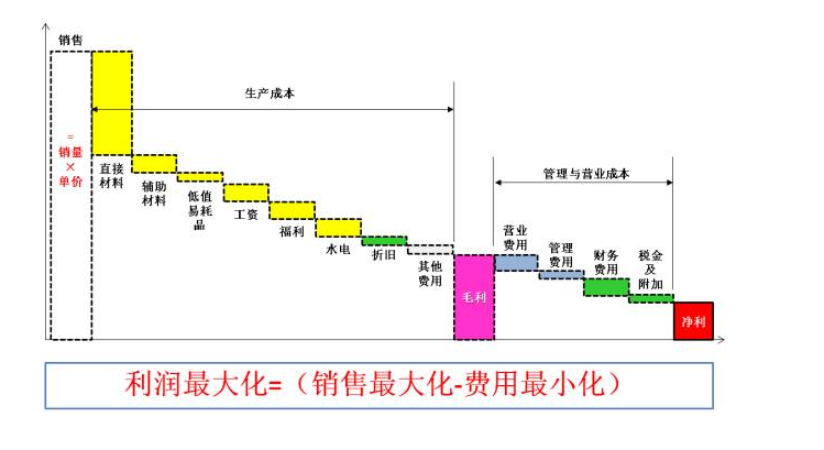 精益生产的目标设定