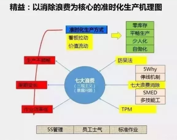 精益生产3大特征、5个步骤、7大浪费、10大词汇