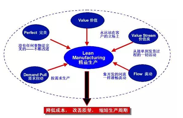 精益生产管理六大陷阱