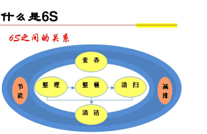 什么是6s管理，定置管理，看板管理？