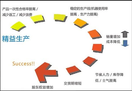 如何通过精益生产进行降本增效